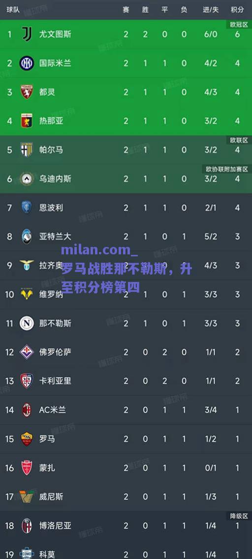 milan.com_罗马战胜那不勒斯，升至积分榜第四  第1张