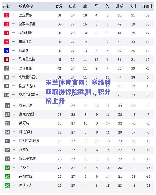 米兰体育官网：塞维利亚取得惊险胜利，积分榜上升  第2张